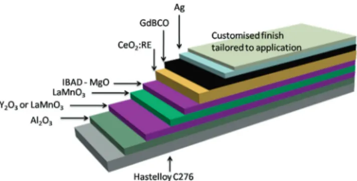 Fig. 1. Example of a HTS tape cross section, according to SuperOx  conductor [10], illustration is not to scale.
