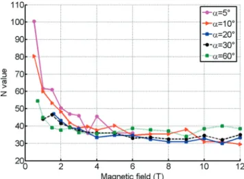 Fig. 5. Quench of REBCO tape from its superconducting to its dissipative state under 8 T with an incident angle of 10 ◦ 