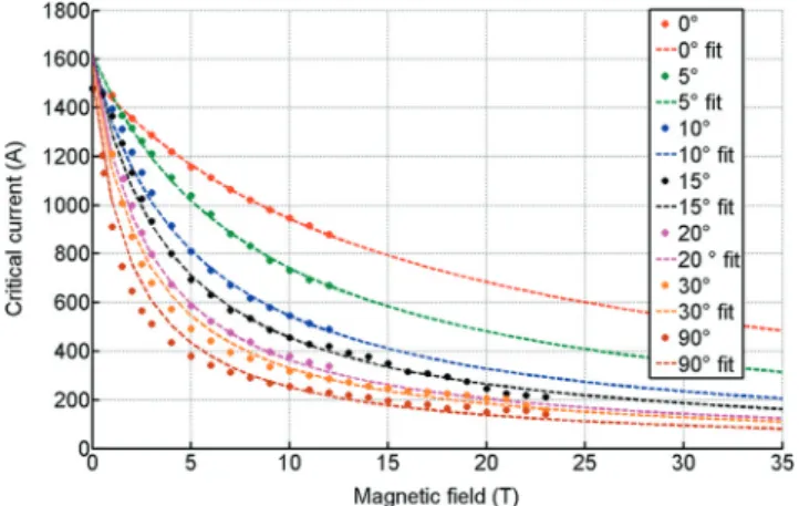 Fig. 7. Critical current values (dots) for various magnetic field orientation and intensity compared to the Kim’s model (tilled lines).