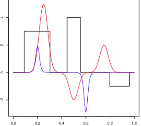 Figure 2: Coeﬃcient functions for numerical illustrations. The black (resp. red and blue) curve corresponds to the shape: Step function (resp