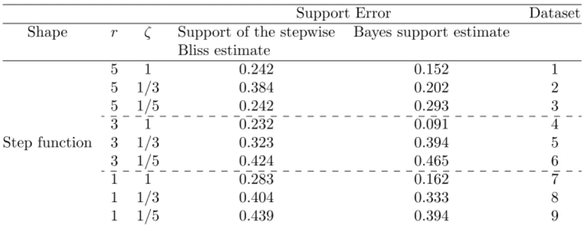 Table 1: Comparison of the support estimate and the support of the Bliss estimate.