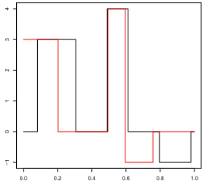 Figure 5: The coeﬃcient functions β 1 (t) and β 2 (t) used to generate datasets in Sec- Sec-tion 3.4
