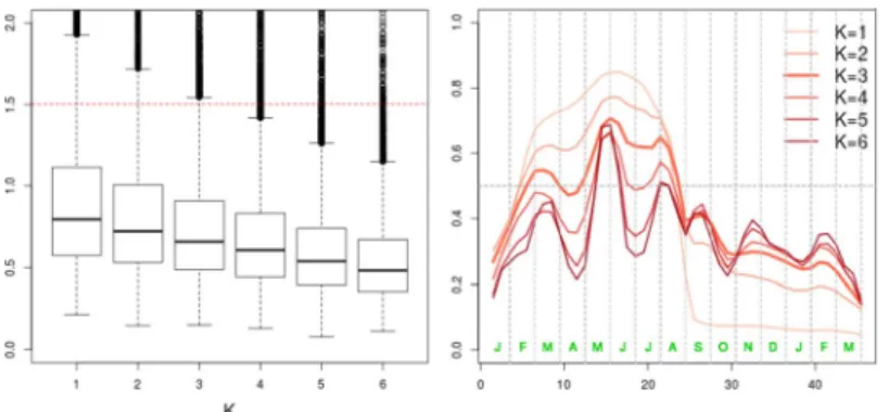 Figure 8: Sensitivity of Bliss to the value of K on the truﬄe dataset. Left: Boxplot of the posterior distribution of the variance of the error, σ 2 , compared to the variance of the output y (red dashed line)