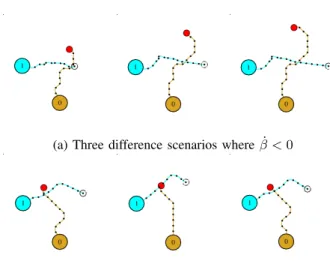 Fig. 3: Crossing angle of 90 o , where zero indicates the effort- effort-aware robot and one the human-like planner