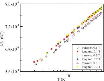FIG. 3. (Color online) Magnetic field dependences of magnetore- magnetore-sistance measured at different temperatures
