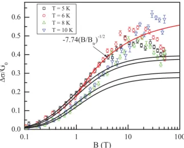 FIG. 5. (Color online) Magnetic field dependences of normal- normal-ized magnetoconductance [G 0 = e 2 /(2π 2 h)], measured at several¯ temperatures