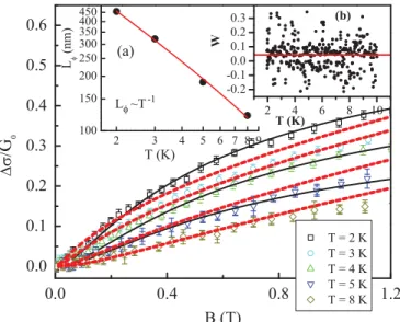 FIG. 8. (Color online) Magnetic field dependences of normal- normal-ized magnetoconductance [G 0 = e 2 /(2π 2 h)], measured at several¯ temperatures (the same curves as in Fig