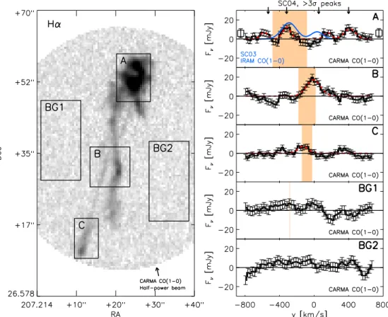 Figure 1. Integrated CO(1–0) spectra extracted along the cooling filaments in A1795. The box size/location, overlaid on an Hα image, represents the region over which the CO(1–0) spectra are integrated