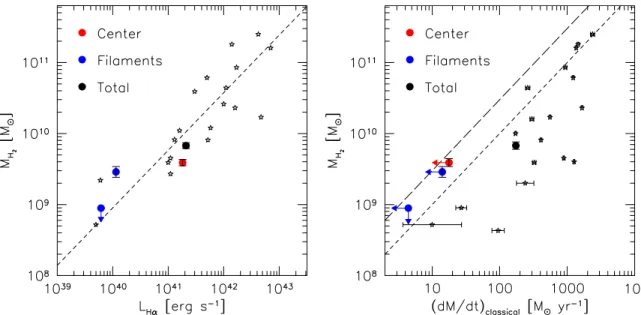 Figure 3. Left: molecular gas mass (M H 2 ) vs. L Hα from Edge (2001; open stars). Blue and red points represent L Hα measured in regions from Figure 1
