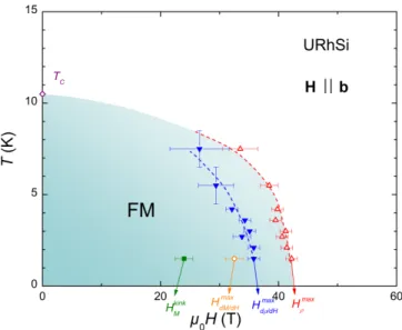 FIG. 4. (a) Electrical resistivity ρ versus the square of tem- tem-perature T 2 , at different magnetic field µ 0 H from 1 to 50 T, for H k b