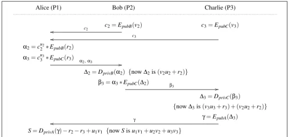 Figure 1: DSDP 3 : Secure dot product of vectors of size 3 with a Paillier-like asymetric cipher.