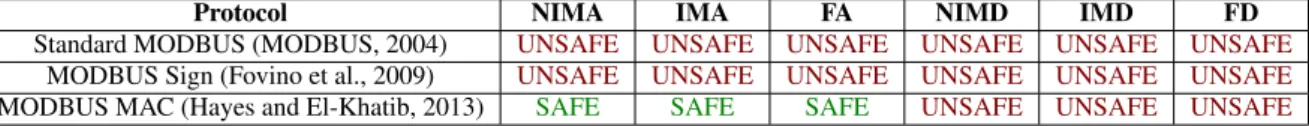 Table 1: Results for MODBUS assuming an insecure network.