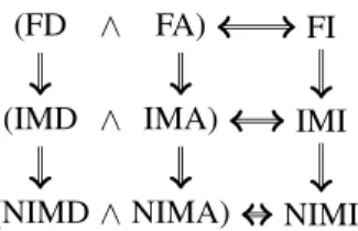 Figure 1: Relationship of our notions: A ⇒ B if a protocol ensuring A also ensures B.