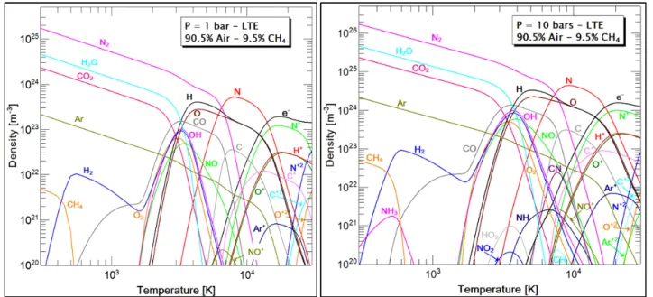 Figure 1. Chemical composition: 90.5% air and 9.5% CH 4 - 1 bar and 10 bars - LTE.
