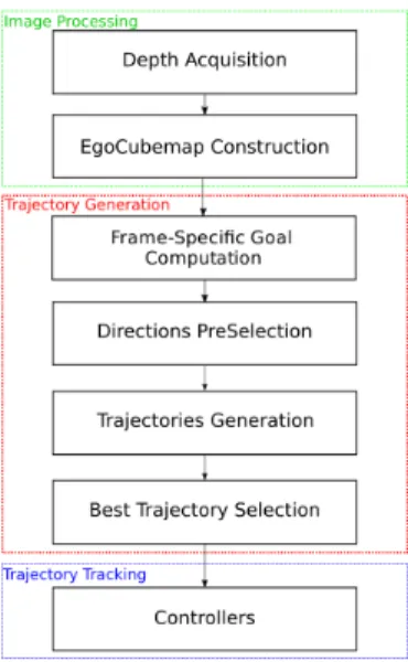 Figure 1 represents the main steps of the proposed algorithm which runs at each new depth acquisition