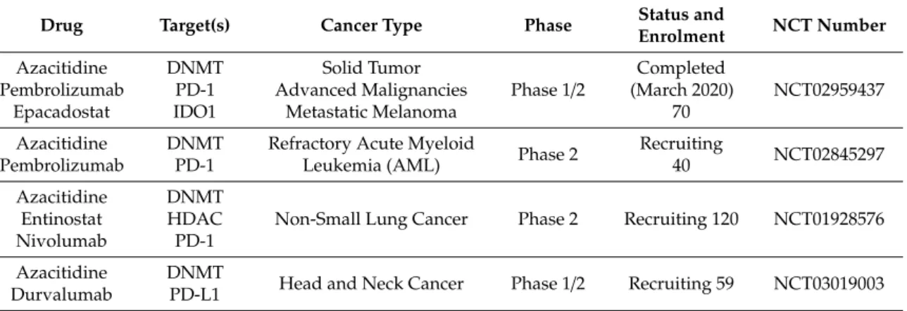 Table 4. Examples of clinical trials combining immunotherapies and epigenetic regulators