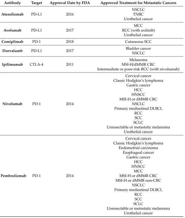 Table 1. Approved immune checkpoint inhibitors (ICIs) and their indications.