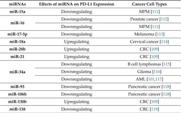 Table 2. MicroRNAs (miRNAs) regulating the PD-L1 expression on cancer cells.