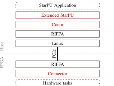 Fig. 1: Overview of the different components involved in the HEAVEN framework. The upper part of the diagram shows the components on the host’s side, while the lower part shows the components on the FPGA’s side