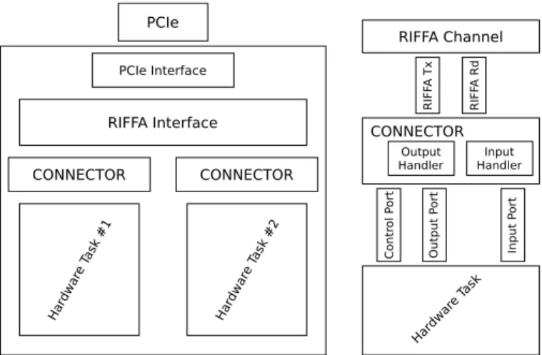 Fig. 3: The connector allows communication between RIFFA and the hardware tasks.