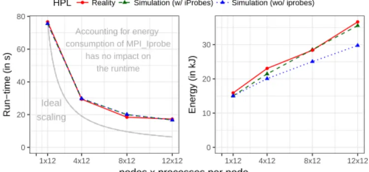 Figure 11. Validating simulation results for NAS-EP, NAS-LU, and HPL, on up to 12 nodes with 12 processes per node.