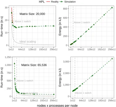 Figure 12. Extrapolating time- and energy-to solution on a fat-tree topology with up to 256 × 12 = 3, 072 MPI processes.