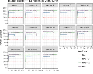 Figure 3. Power consumption over time when running NAS-EP, NAS-LU, HPL or idling (with 12 active cores and the frequency set to 2300 MHz).
