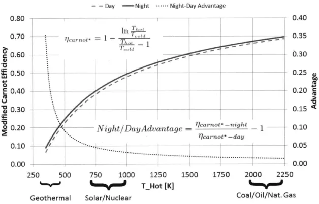 Figure  1-1:  Modified  Carnot  Efficiency  and  Day/Night  Advantage
