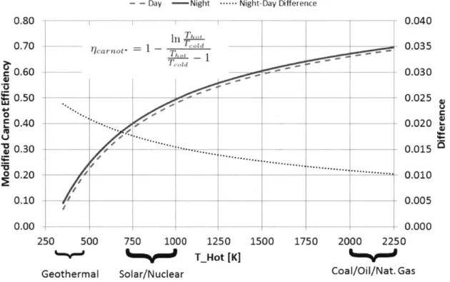 Figure  1-2:  Modified  Carnot  Efficiency  and  Day/Night  Difference