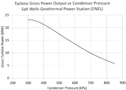 Figure  1-6:  Turbine  Gross  Power  Output  vs  Condenser  Pressure  for  Salt  Wells  Plant [5]