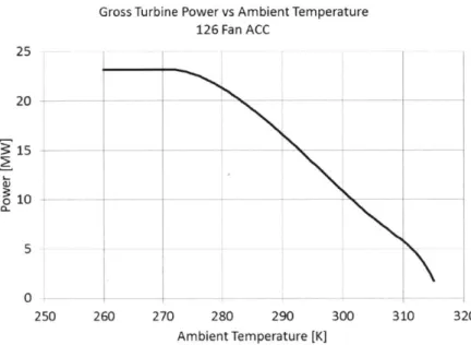 Figure  1-8:  Turbine  Gross  Power  Output  vs  Ambient  Temperature  for  Existing  Salt Wells  Plant