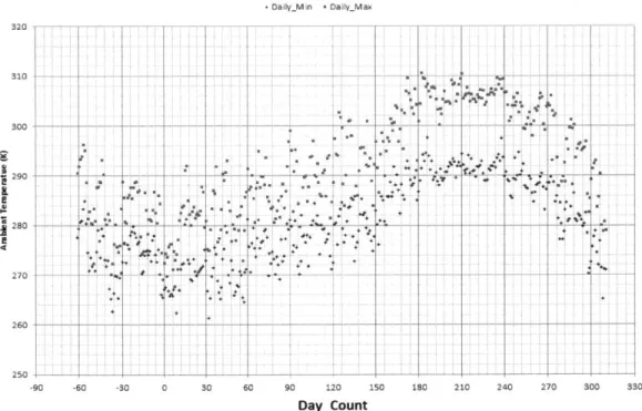 Figure  2-1:  2011  Daily  Minimum  and  Maximum  Ambient  Temperature  at  Salt  Wells Plant  [5]