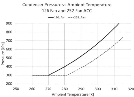 Figure  2-7:  ACC  Condenser  Pressure  vs  Ambient  Temperature Fan  ACC  Configurations