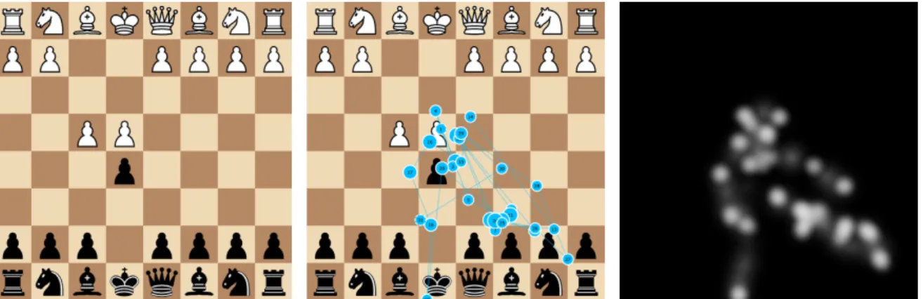 Figure 1: Saliency map from a chess game. At left, input chess board image. At centre, eye tracking results (points represent eye fixations, lines are scan path between fixations)