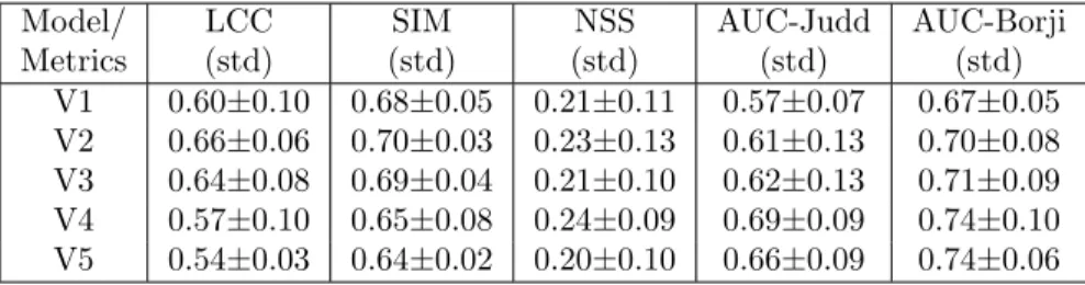 Table 2: Performances of the different flavors of our neural network, using a 6-fold cross validation on the 11 configurations.