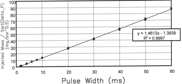 Figure 2.2: Injector calibration.