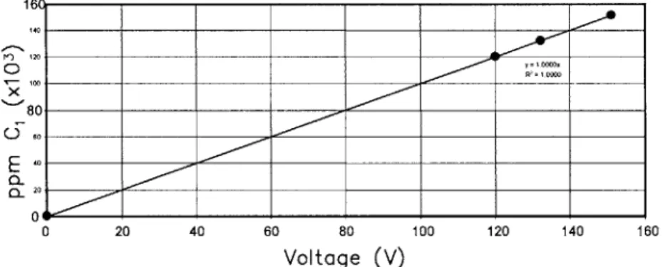 Figure 3.2: Typical  FFID  calibration curve.