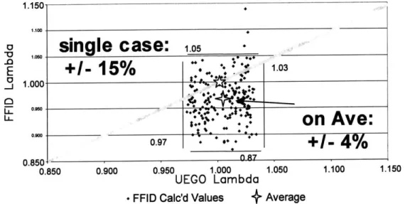Figure 3.4:  Validation  of FFID data. Comparison of FFID calculated  phi to phi as measured  by a UEGO