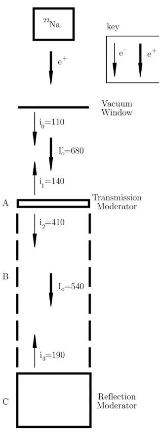 Figure 4-9: Positron and electron beam currents in trap region. All currents are listed in fA/mCi
