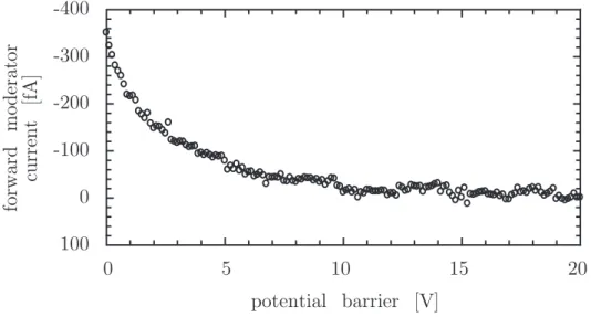 Figure 4-10: Forward electron current from transmission moderator produced when the positron beam is allowed to pass through.