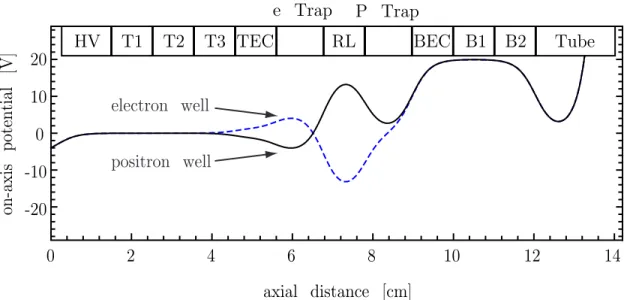 Figure 4-13: On-axis potential used to trap positrons and electrons