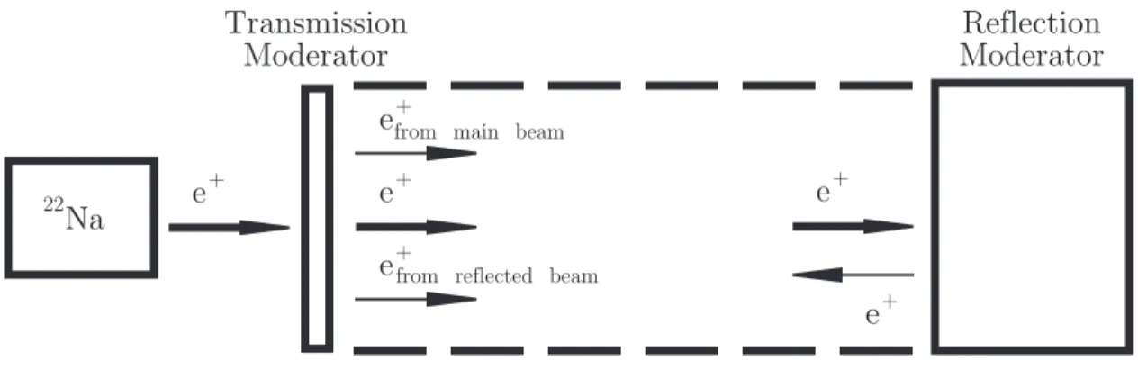 Figure 4-15: Using reﬂected positron beam to increase positronium production