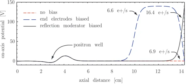 Figure 4-17: Potentials used to determine whether positronium increase is sensitive to material