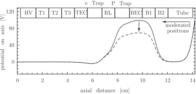 Figure 4-18: Plot of the potential used to analyze the energy of the moderated positrons from the reﬂection moderator