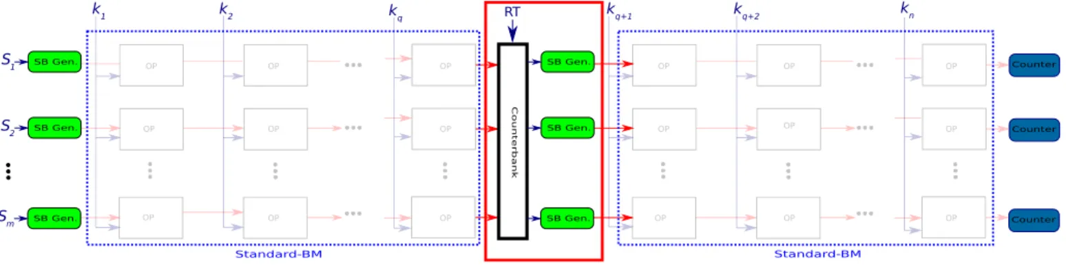 Fig. 2. Architecture of a Sliced-BM with 2 slices of q = n/2 columns each and 1 re-sampling unit between them