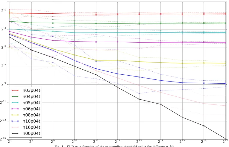 Fig. 5. KLD as a function of the re-sampling threshold value for different n bit