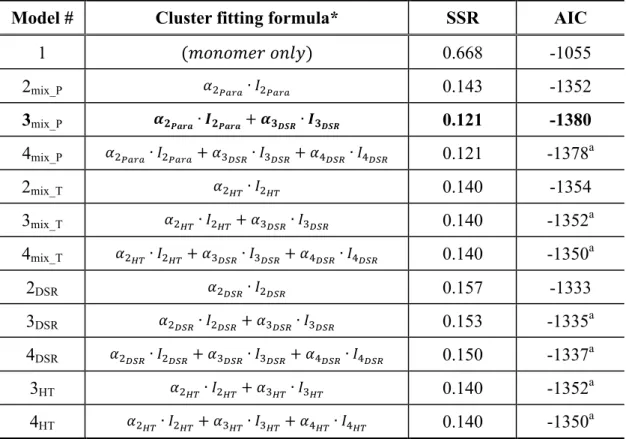 Table I. Comparisons of fitting results from different sets of structures and models. 