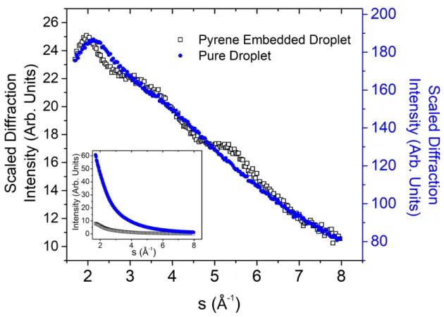 FIG. 2. Radial profiles of diffraction patterns from neat and pyrene doped droplets. The inset  shows the relative intensities of the radial profiles