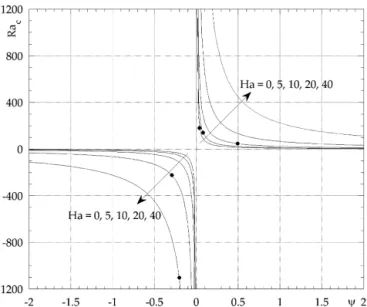 Fig. 9. Variation de Ra c avec ψ pour Le = 0 . 01 et différentes valeurs de Ha.