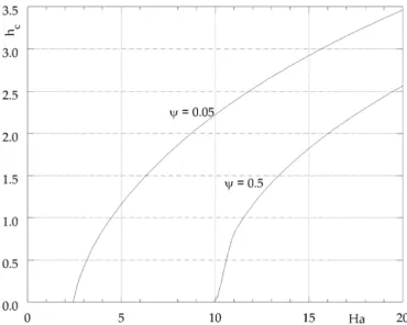 Fig. 6. Variation de h c en fonction de Ha pour ψ = 0 . 05, ψ = 0 . 5 et Le = 0 . 01.